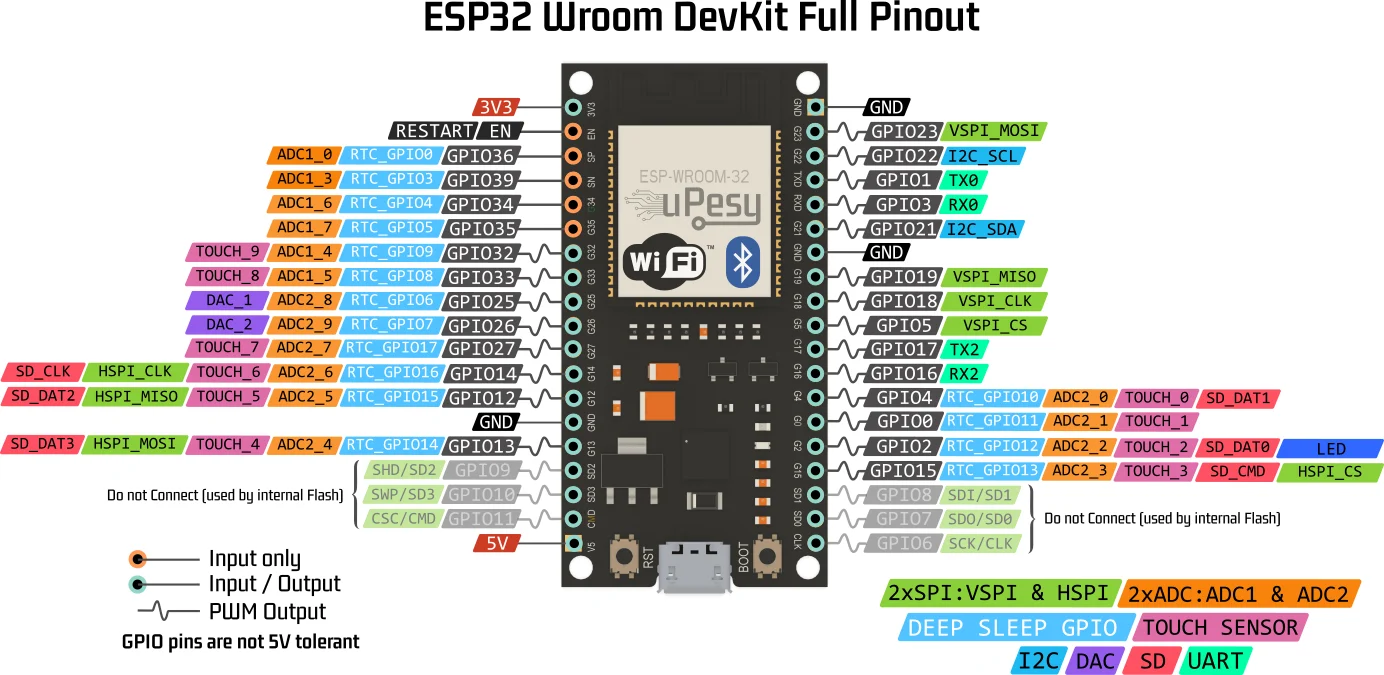 Brochage complet de la carte ESP32-WROOM DevKit, avec les boutons RST, BOOT et le port USB